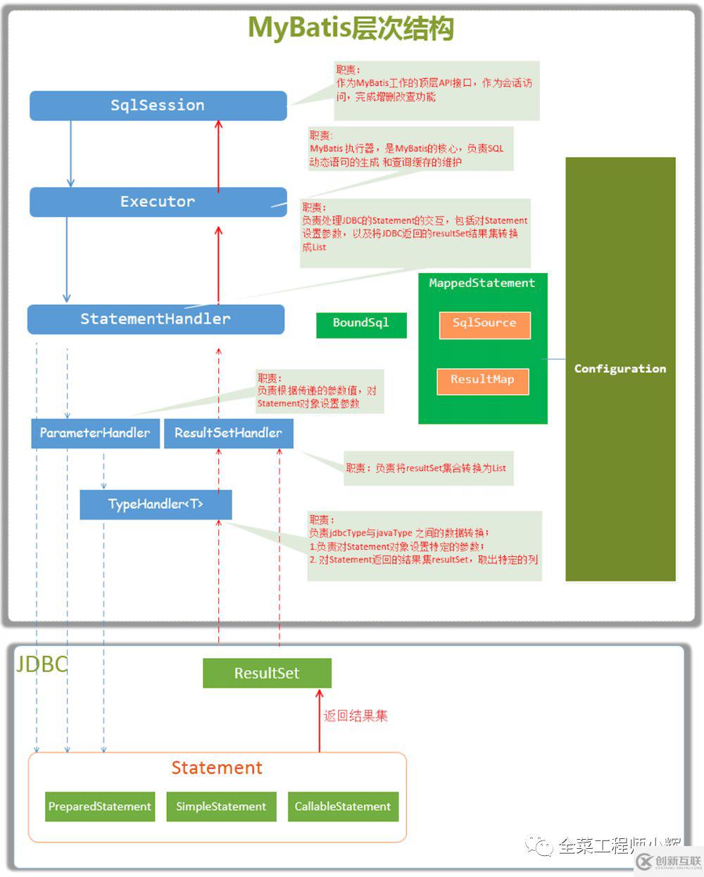 mybatis框架的設計原理