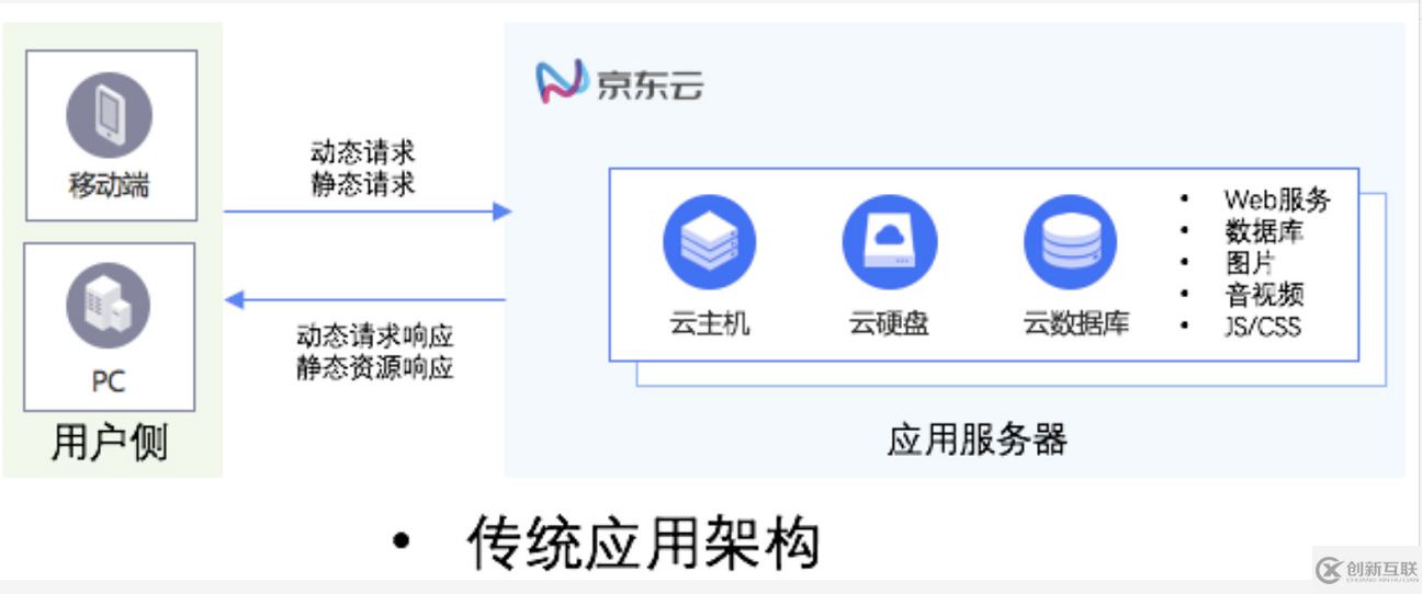 CDN搭配OSS如何搭建動靜態(tài)分離的應(yīng)用架構(gòu)