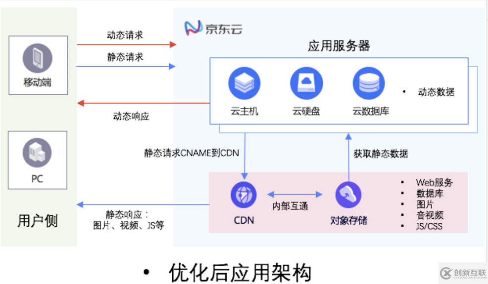 CDN搭配OSS如何搭建動靜態(tài)分離的應(yīng)用架構(gòu)