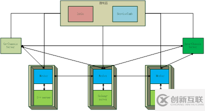 怎么使用微服務的service mesh