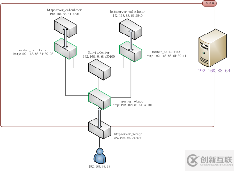 怎么使用微服務的service mesh