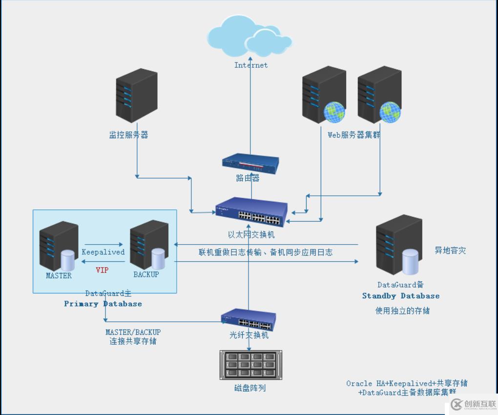 Oracle HA雙機(jī)主備基于共享存儲(chǔ)模式并利用keepalived管理實(shí)現(xiàn)高可用