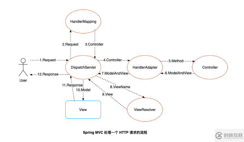 如何使用 Spring MVC和 Thymeleaf 開發 web 應用