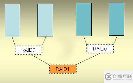 怎么淺析RAID0/1安全差別及處理數(shù)據(jù)安全的應(yīng)對(duì)方式