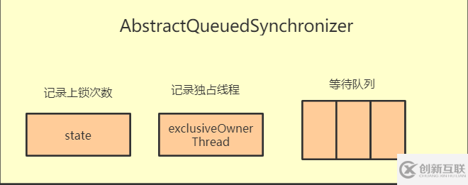 什么是AQS、ReentrantLock