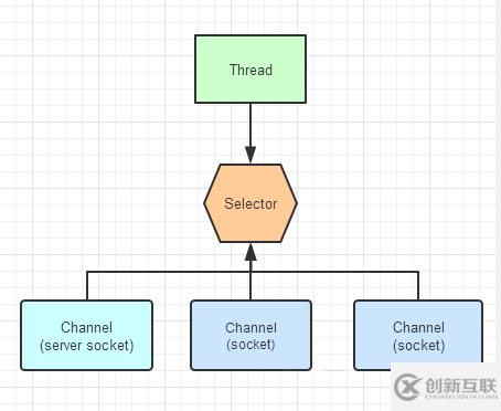 Java中NIO Selector怎么用