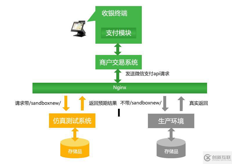 微信支付開發中沙箱密鑰的示例分析