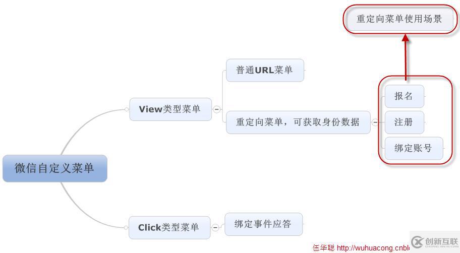 C#開發(fā)微信之微信菜單的表現(xiàn)方式有哪些