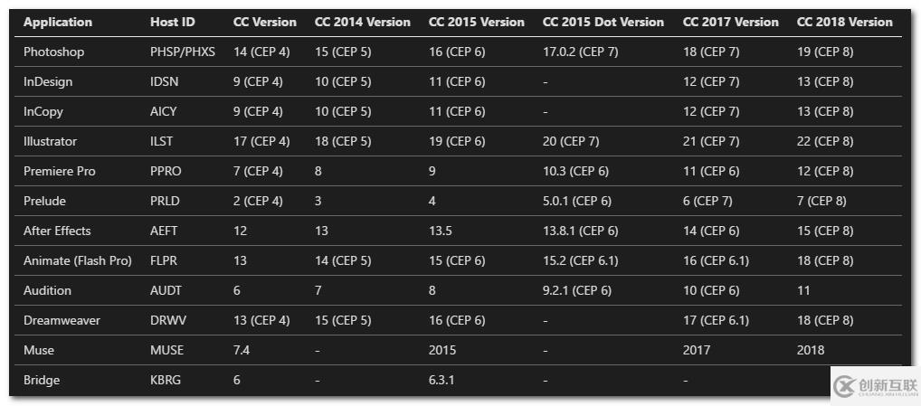 如何使用Adobe Html5 Extension的開發