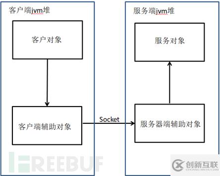 JAVA反序列化中Rmi命令執行漏洞的分析