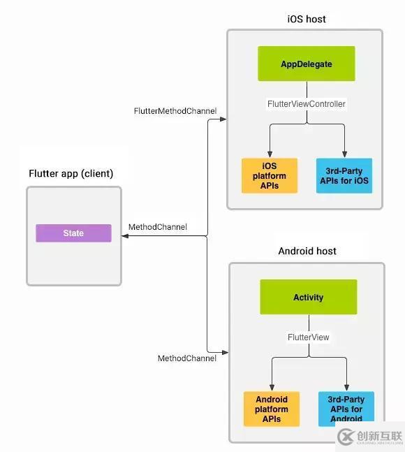 Android與Flutter之間怎么實現通信