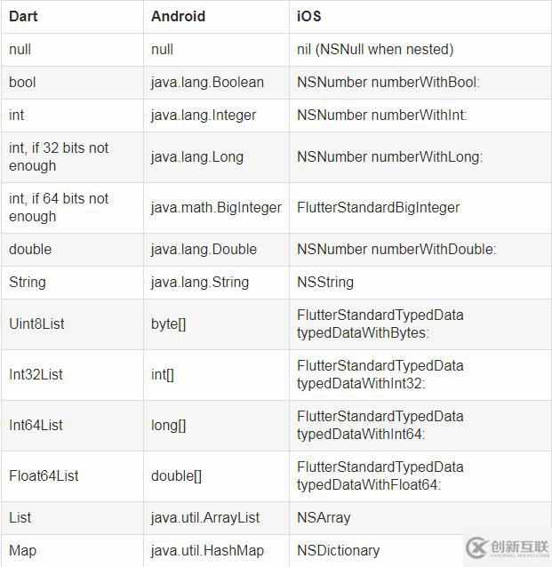 Android與Flutter之間怎么實現通信