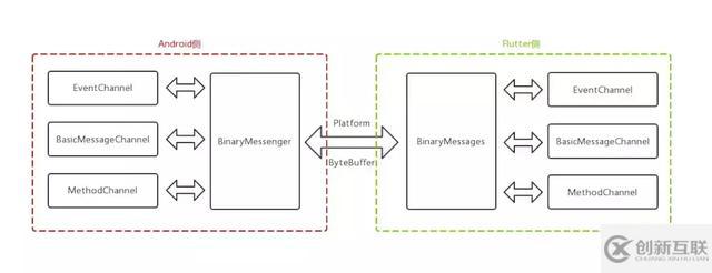 Android與Flutter之間怎么實現通信