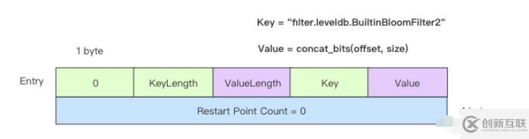 LevelDB數(shù)據(jù)文件SSTable結(jié)構(gòu)是怎樣的