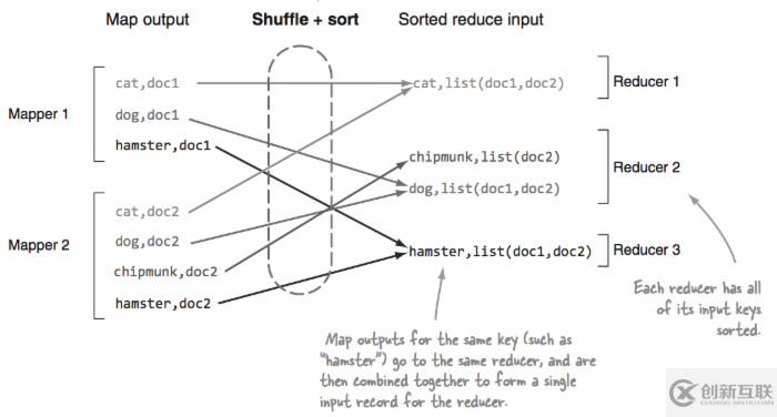 Yarn shuffle OOM錯誤分析及解決是怎樣的