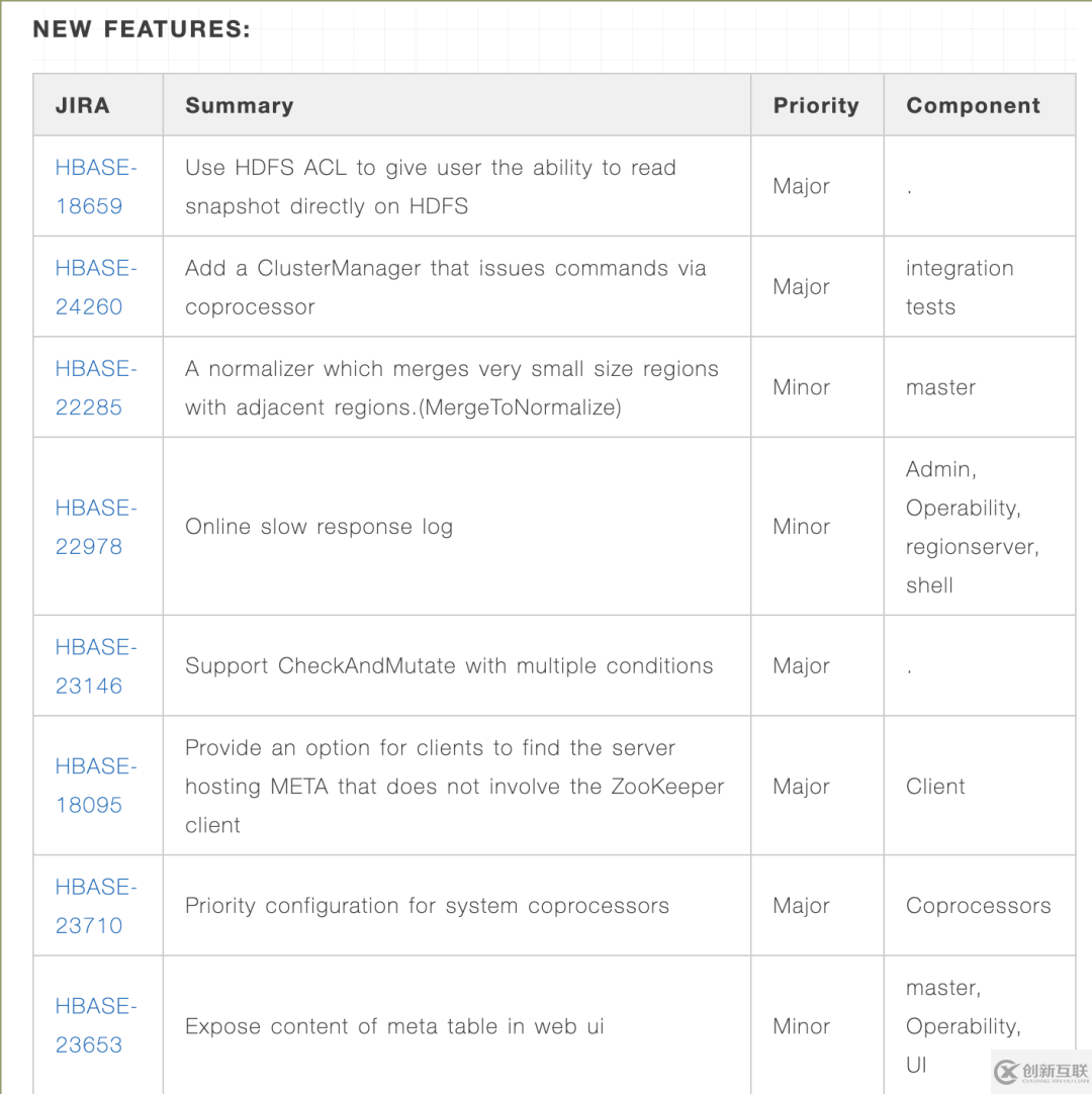 Apache HBase 2.3.0有什么新特性