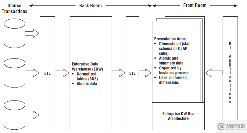 數據倉庫的建模及ETL實踐技巧是怎么樣的