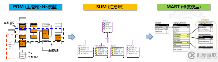 數據倉庫的建模及ETL實踐技巧是怎么樣的