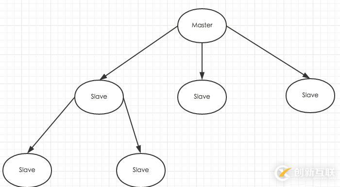 NoSQL - redis 備份/主從