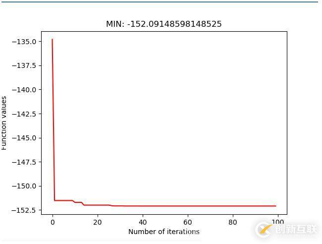 使用python3怎么實現(xiàn)一個單目標(biāo)粒子群算法