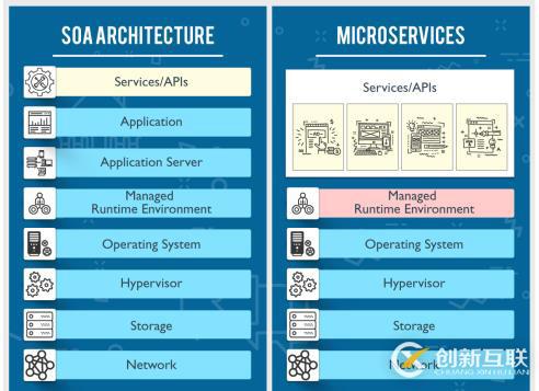 微服務(wù)與SOA：有什么區(qū)別？