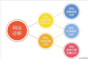 新手SEO怎樣做網站分析診斷