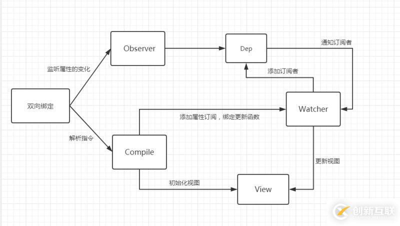 如何實現vue雙向綁定