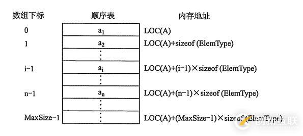 怎么使用python實現(xiàn)順序表