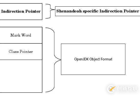 Shenandoah GC：一個來自JDK12的全新并發壓縮垃圾回收器