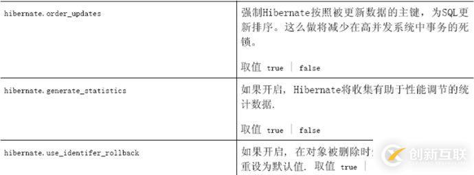 怎么對hibernate4進行配置