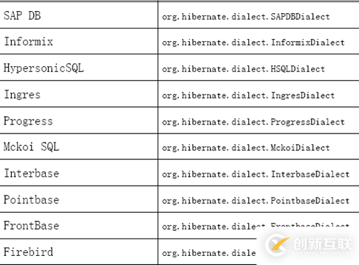 怎么對hibernate4進行配置