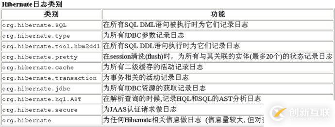 怎么對hibernate4進行配置