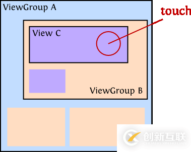 Android事件分發機制的詳解