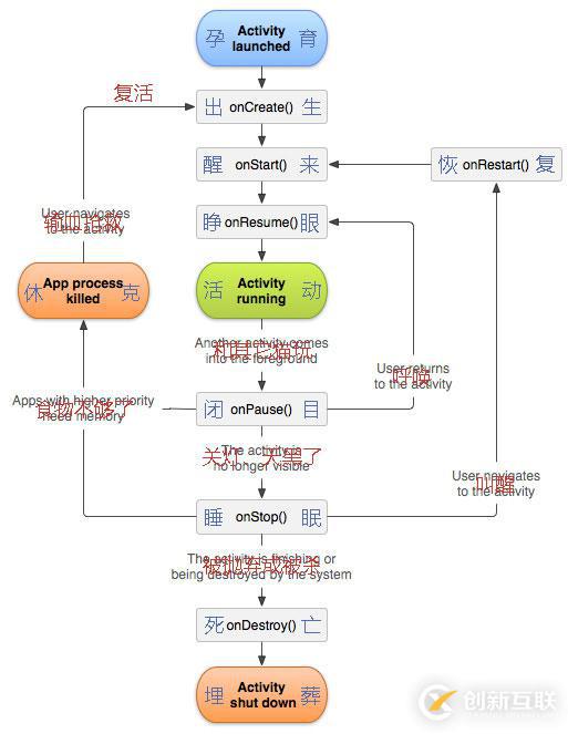 Activity的生命周期有哪些