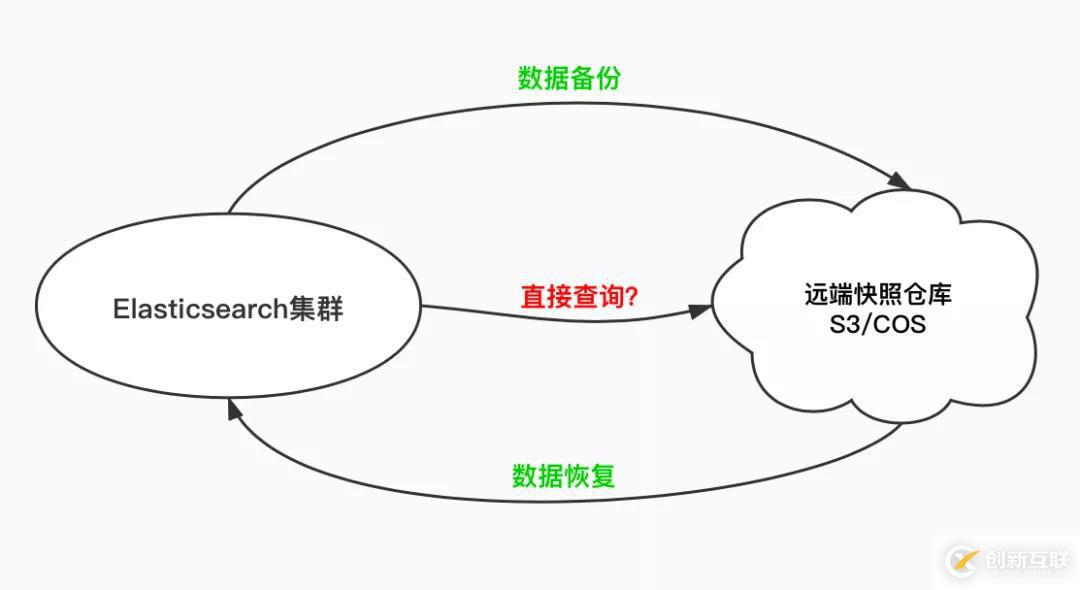 Elasticsearch可搜索快照是如何辦到大幅降低存儲(chǔ)成本的