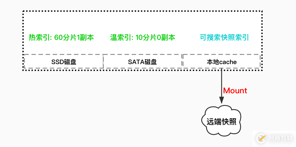 Elasticsearch可搜索快照是如何辦到大幅降低存儲(chǔ)成本的