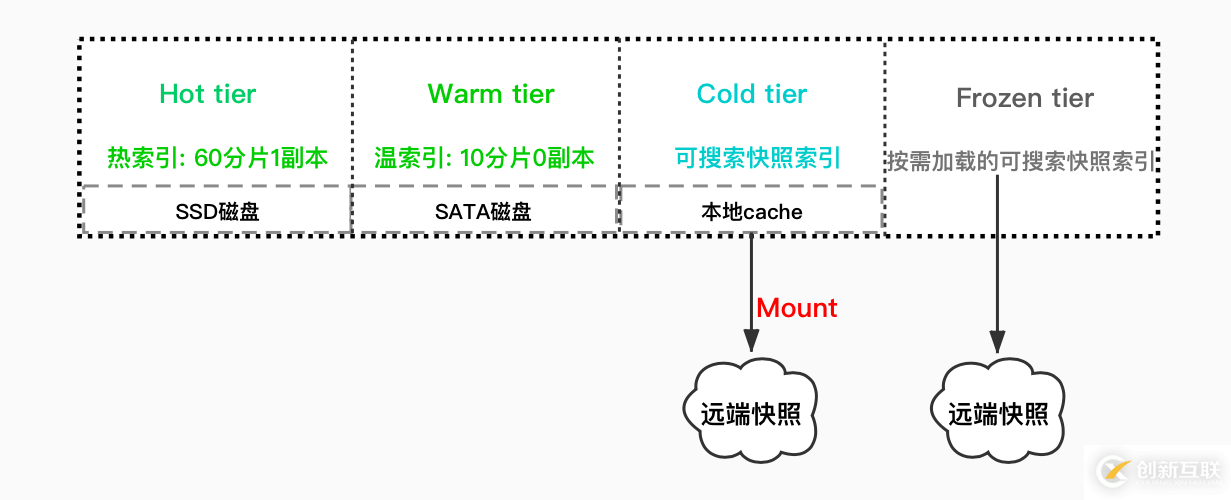 Elasticsearch可搜索快照是如何辦到大幅降低存儲(chǔ)成本的