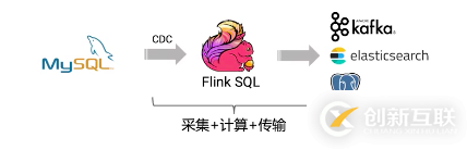 flink sql cdc怎么使用