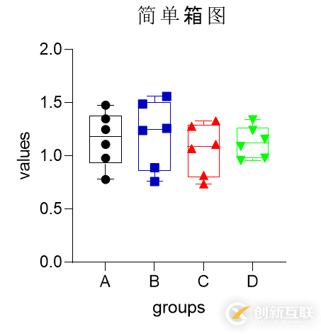 如何使用GraphPad繪制箱線圖