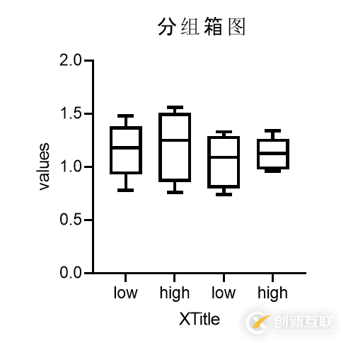 如何使用GraphPad繪制箱線圖