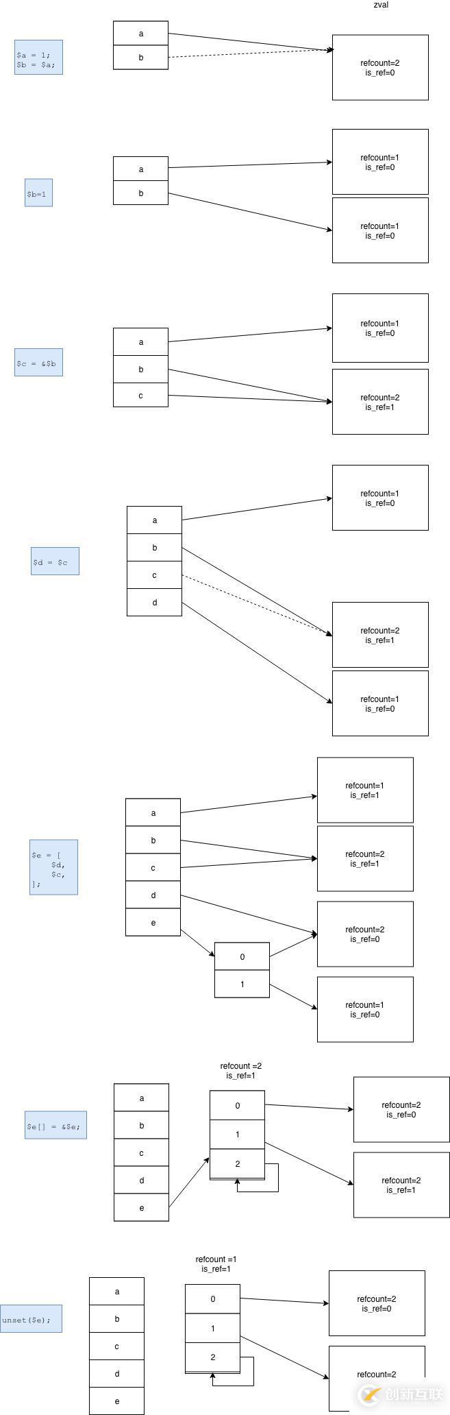 php5和php7垃圾回收上有什么的區別？