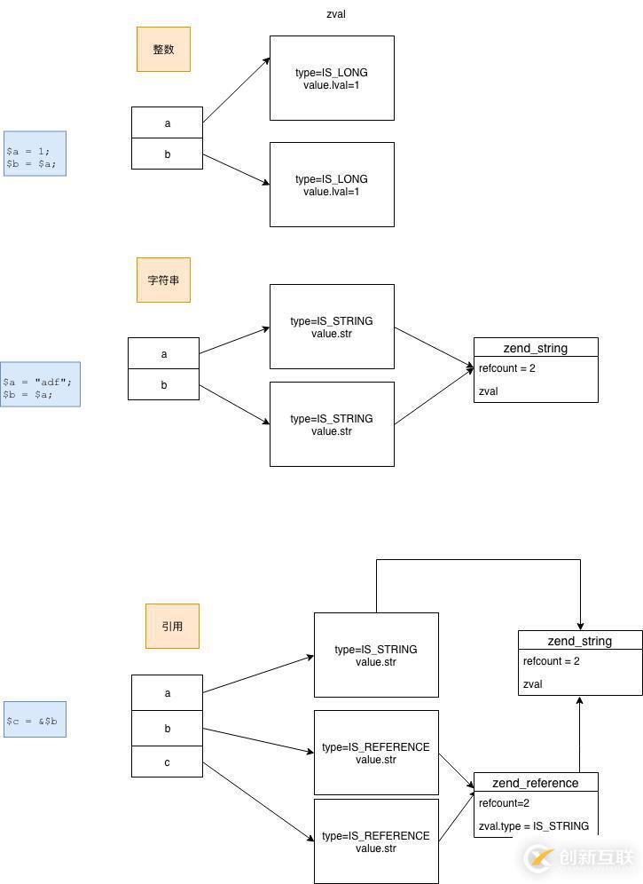 php5和php7垃圾回收上有什么的區別？