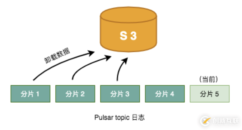 如何分析Apache Pulsar的分層存儲