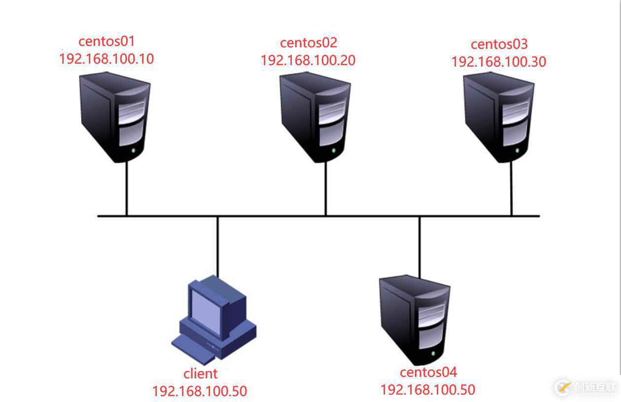 Centos7怎么搭建GlusterFS分布式文件系統(tǒng)群集