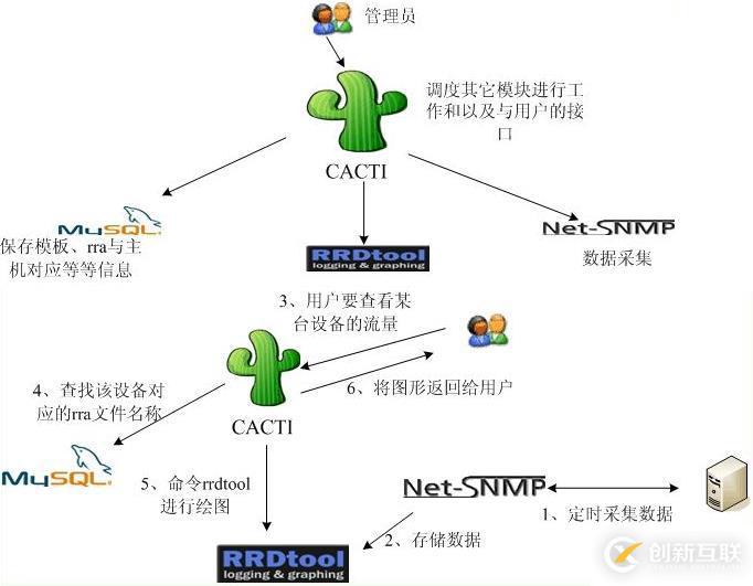 Cacti0.8.8h+weathermap0.9.8a網絡拓撲流量監控