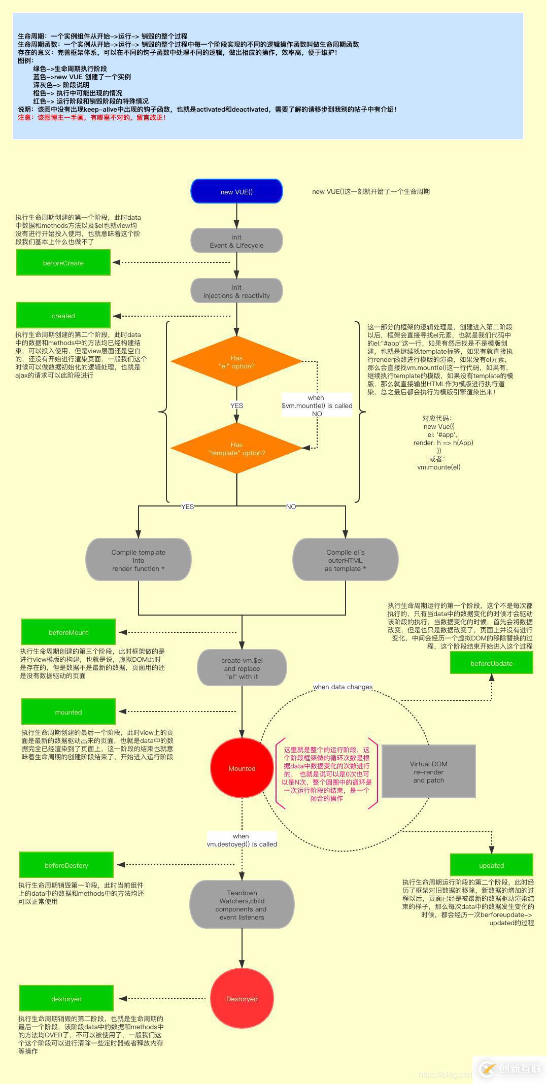 vue生命周期的示例分析