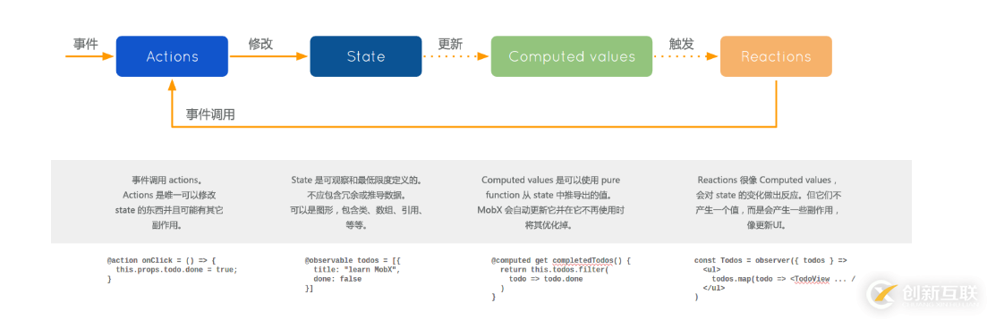 React Native中Mobx的使用方法詳解