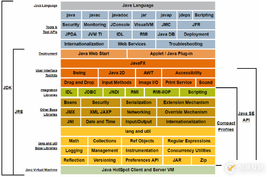 JVM、JRE和JDK有哪些區(qū)別和聯(lián)系