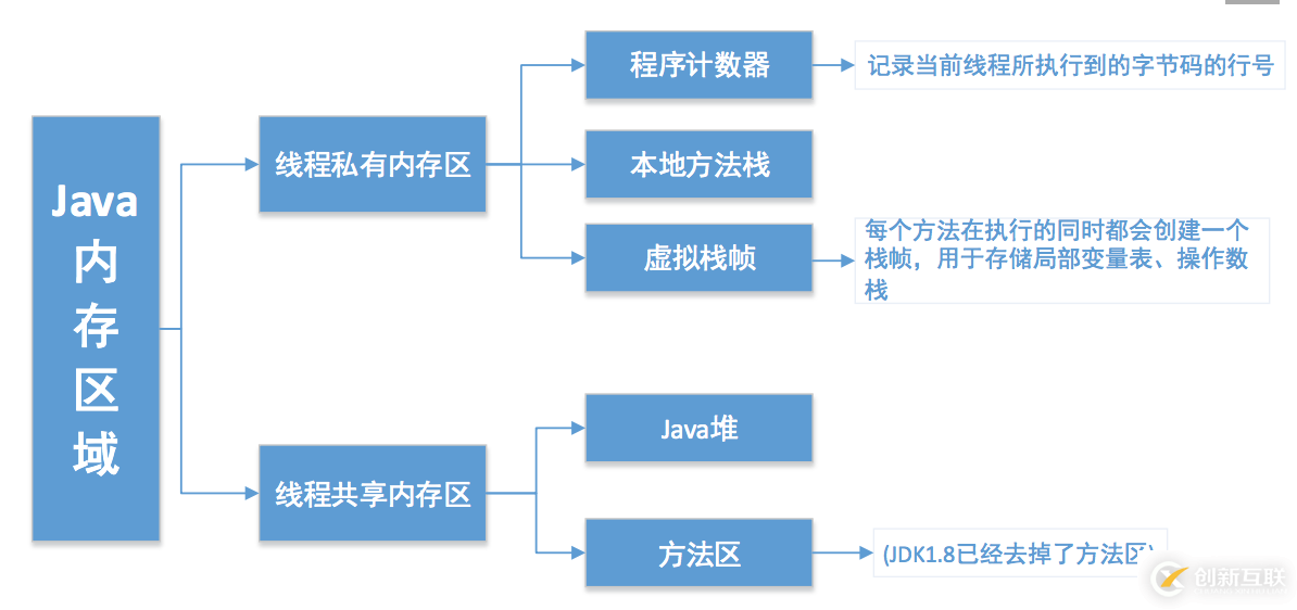 JVM、JRE和JDK有哪些區(qū)別和聯(lián)系