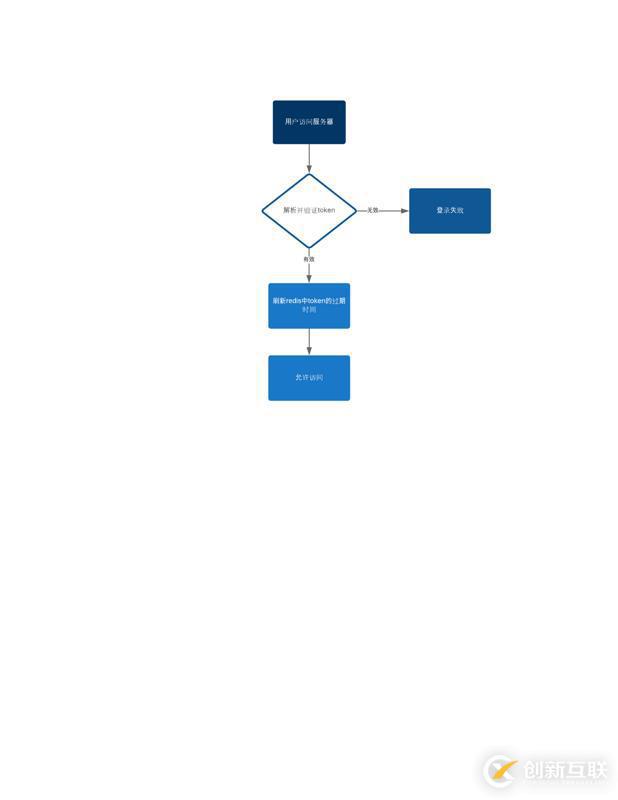 在SpringBoot中集成JWT鑒權的方法